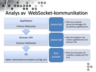 Analys av WebSocket-kommunikation
              Applikation                               • Man kan använda
                                           Javascript     javascript-debugger för
          Initierar Websocket                             att påverka applikationen




             Browser-API                                • Man kan koppla in sig
                                           Javascript     mellan applikationen och
                                                          Browser-API
          Hanterar WebSocket



                                             TCP-       • Man kan övervaka och
                  OS                                      modifiera trafiken på TCP-
                                            proxies       nivå
Sköter nätverkskommunikation på låg nivå
 