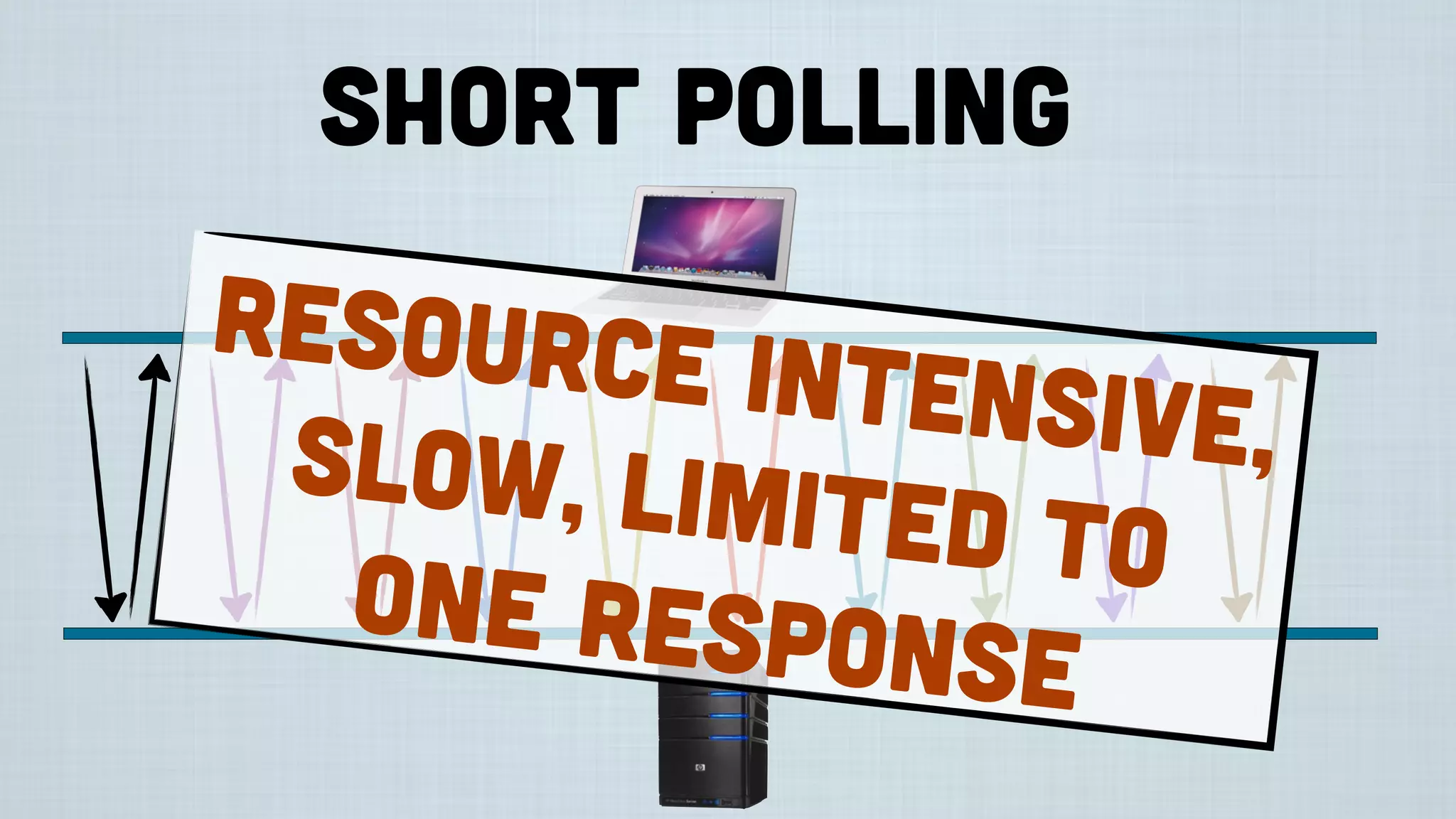 short polling
Resource intensive,slow, limited toone response
 