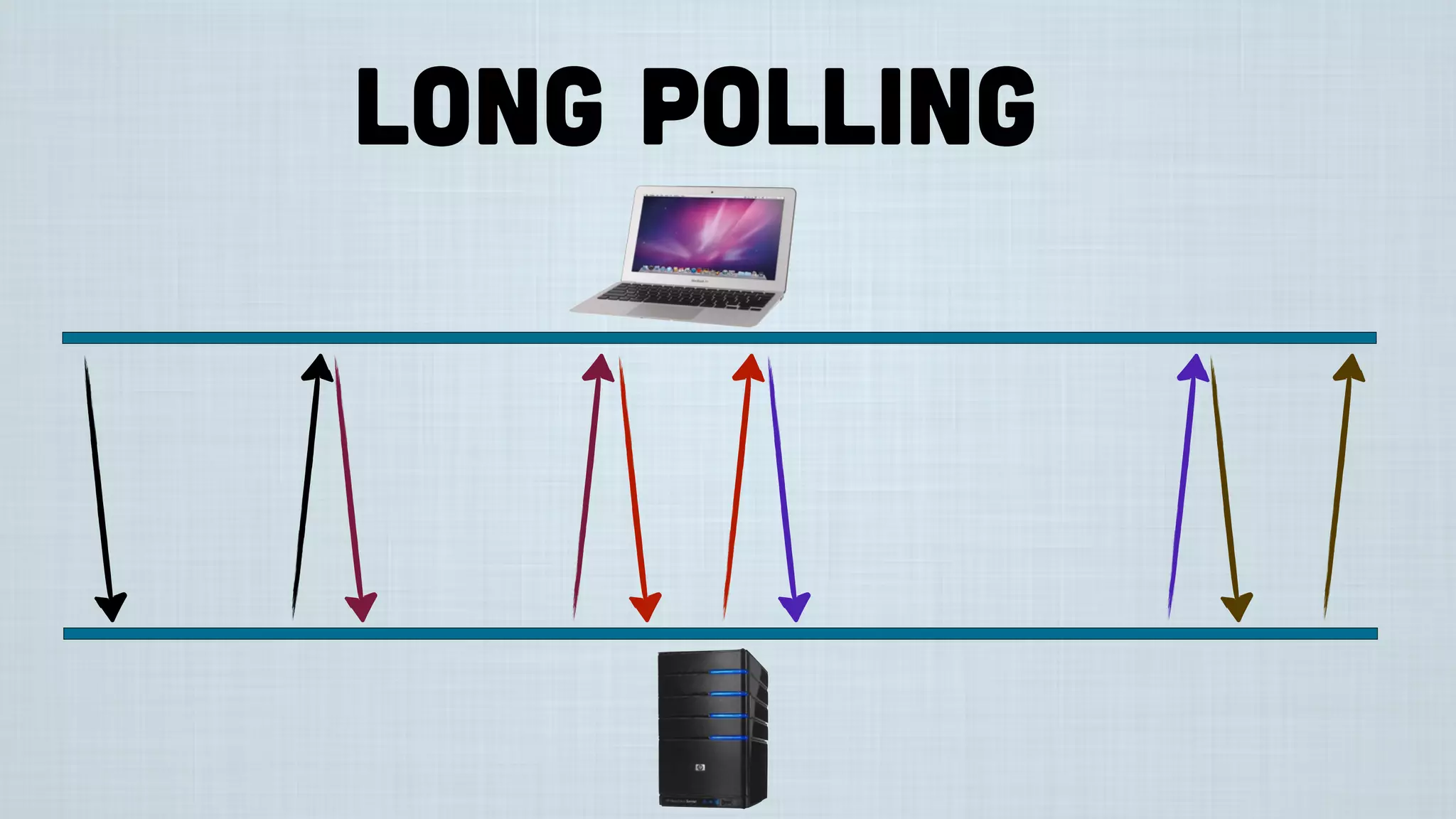 Long Polling
 