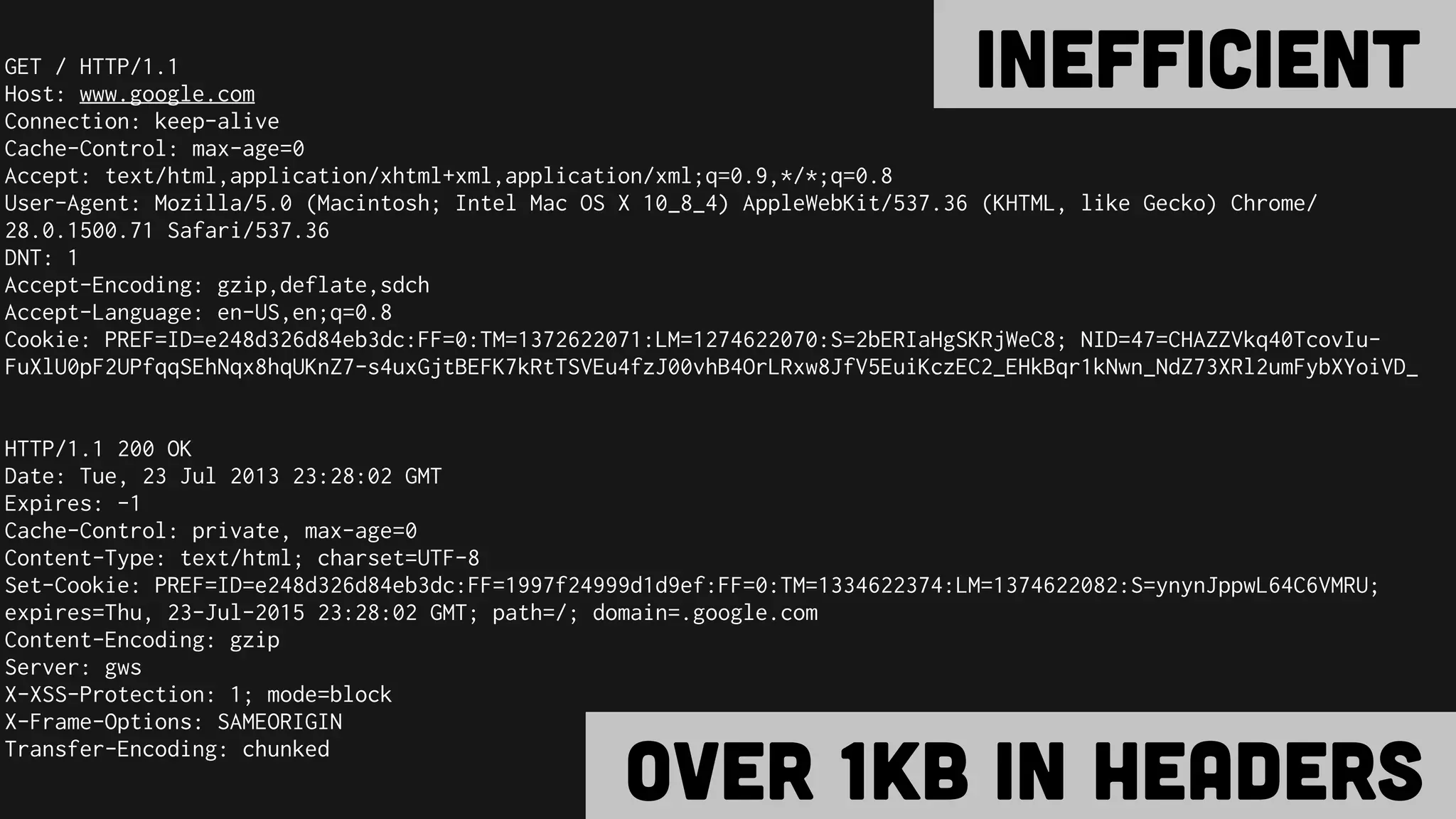 GET / HTTP/1.1
Host: www.google.com
Connection: keep-alive
Cache-Control: max-age=0
Accept: text/html,application/xhtml+xml,application/xml;q=0.9,*/*;q=0.8
User-Agent: Mozilla/5.0 (Macintosh; Intel Mac OS X 10_8_4) AppleWebKit/537.36 (KHTML, like Gecko) Chrome/
28.0.1500.71 Safari/537.36
DNT: 1
Accept-Encoding: gzip,deflate,sdch
Accept-Language: en-US,en;q=0.8
Cookie: PREF=ID=e248d326d84eb3dc:FF=0:TM=1372622071:LM=1274622070:S=2bERIaHgSKRjWeC8; NID=47=CHAZZVkq40TcovIu-
FuXlU0pF2UPfqqSEhNqx8hqUKnZ7-s4uxGjtBEFK7kRtTSVEu4fzJ00vhB4OrLRxw8JfV5EuiKczEC2_EHkBqr1kNwn_NdZ73XRl2umFybXYoiVD_
HTTP/1.1 200 OK
Date: Tue, 23 Jul 2013 23:28:02 GMT
Expires: -1
Cache-Control: private, max-age=0
Content-Type: text/html; charset=UTF-8
Set-Cookie: PREF=ID=e248d326d84eb3dc:FF=1997f24999d1d9ef:FF=0:TM=1334622374:LM=1374622082:S=ynynJppwL64C6VMRU;
expires=Thu, 23-Jul-2015 23:28:02 GMT; path=/; domain=.google.com
Content-Encoding: gzip
Server: gws
X-XSS-Protection: 1; mode=block
X-Frame-Options: SAMEORIGIN
Transfer-Encoding: chunked
Inefficient
Over 1kb in headers
 
