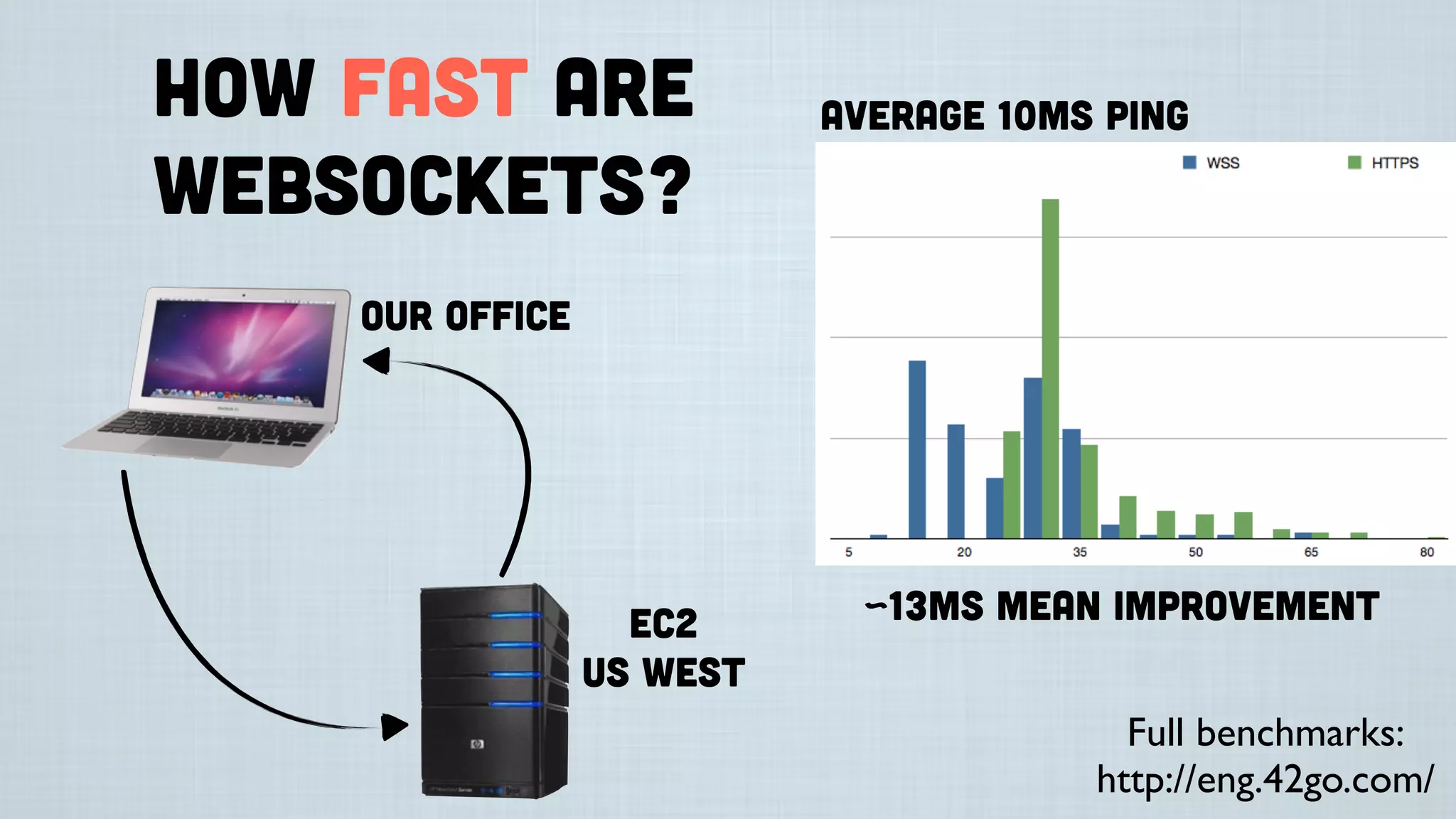 How fast are
websockets?
our office
EC2
US West
Average 10ms ping
~13ms mean improvement
Full benchmarks:
http://eng.42go.com/
 