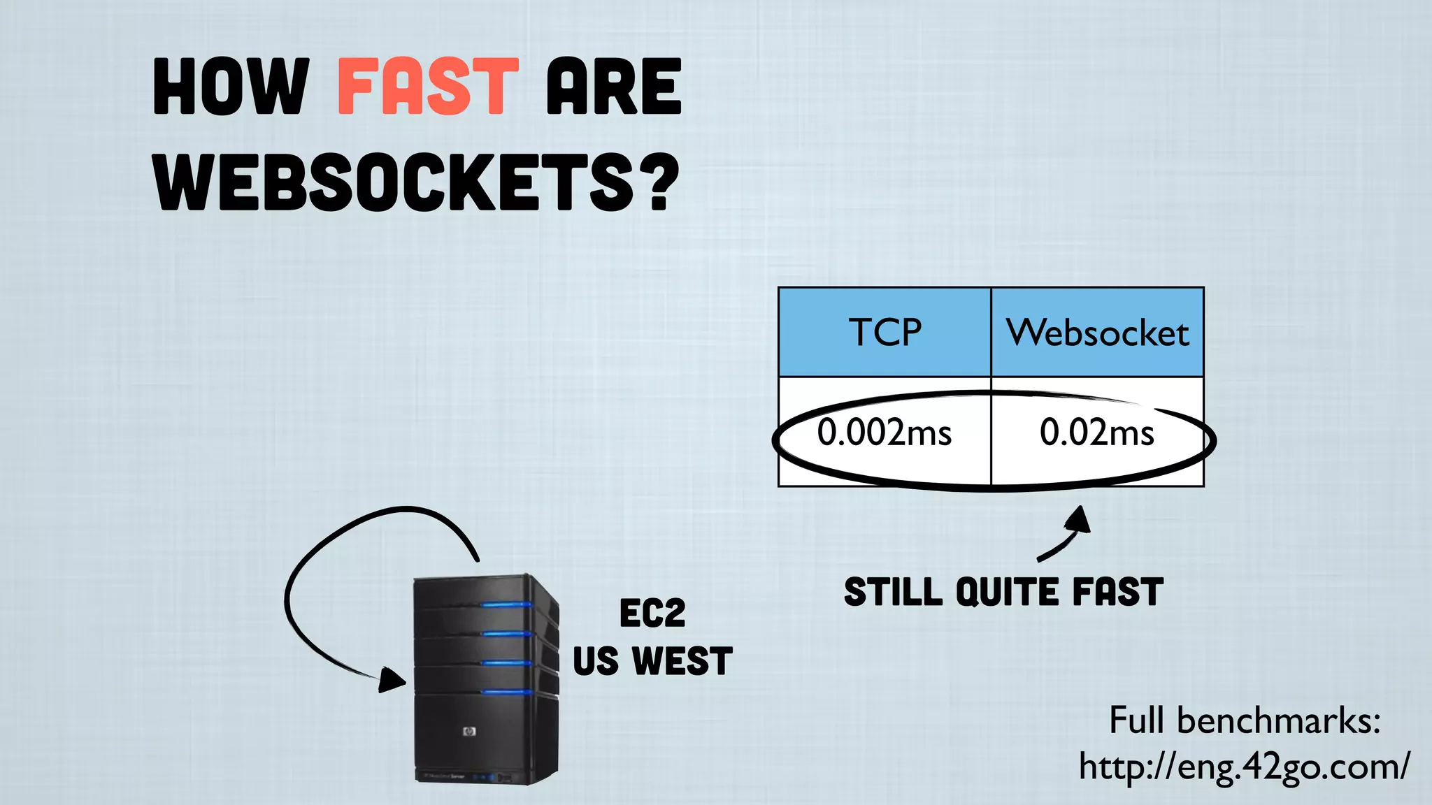 How fast are
websockets?
EC2
US West
TCP Websocket
0.002ms 0.02ms
Still quite fast
Full benchmarks:
http://eng.42go.com/
 