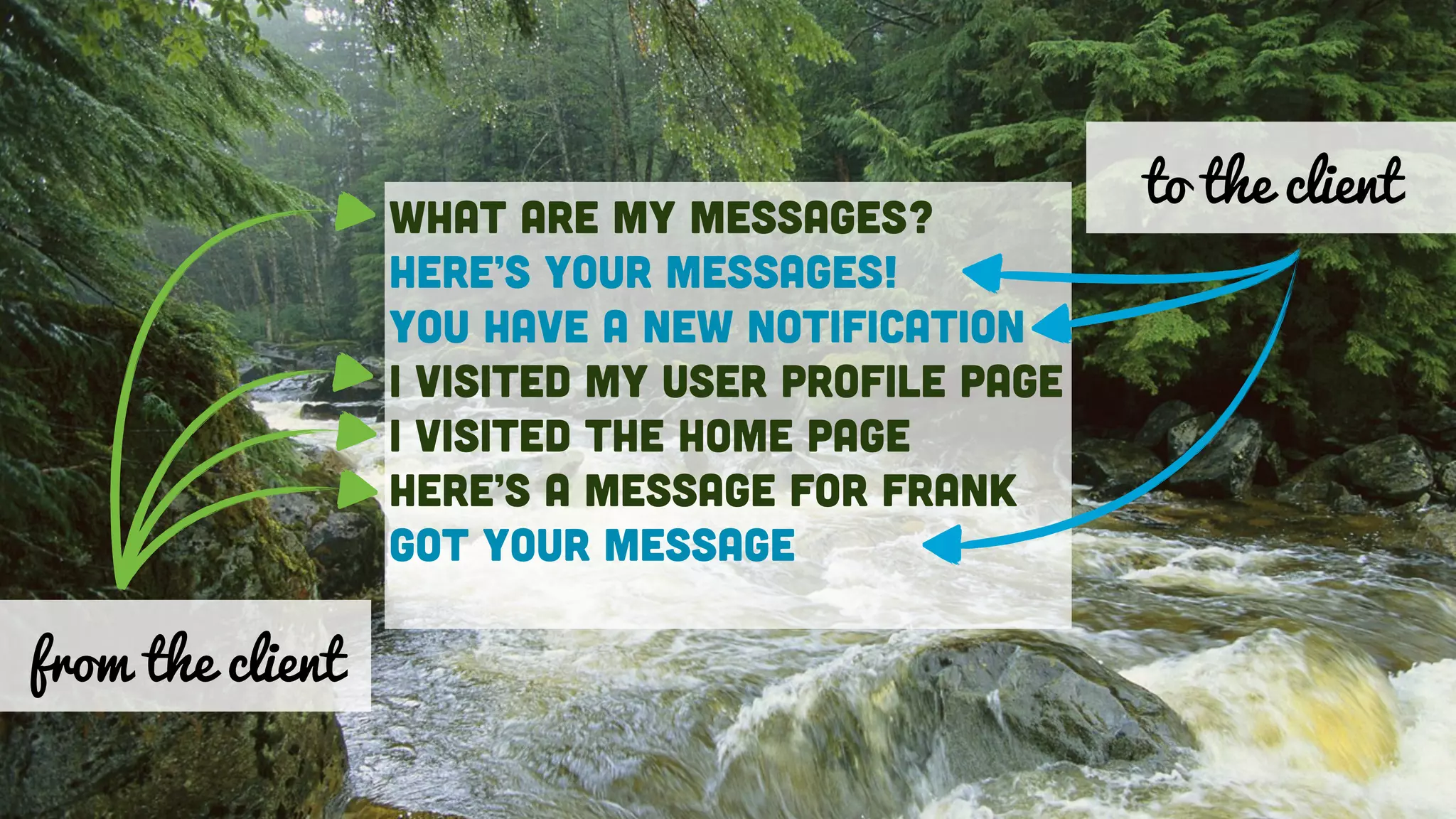 What are my messages?
Here’s Your messages!
You have a new notification
I visited my user profile page
I visited the home page
Here’s a Message for Frank
Got your message
from the client
to the client
 