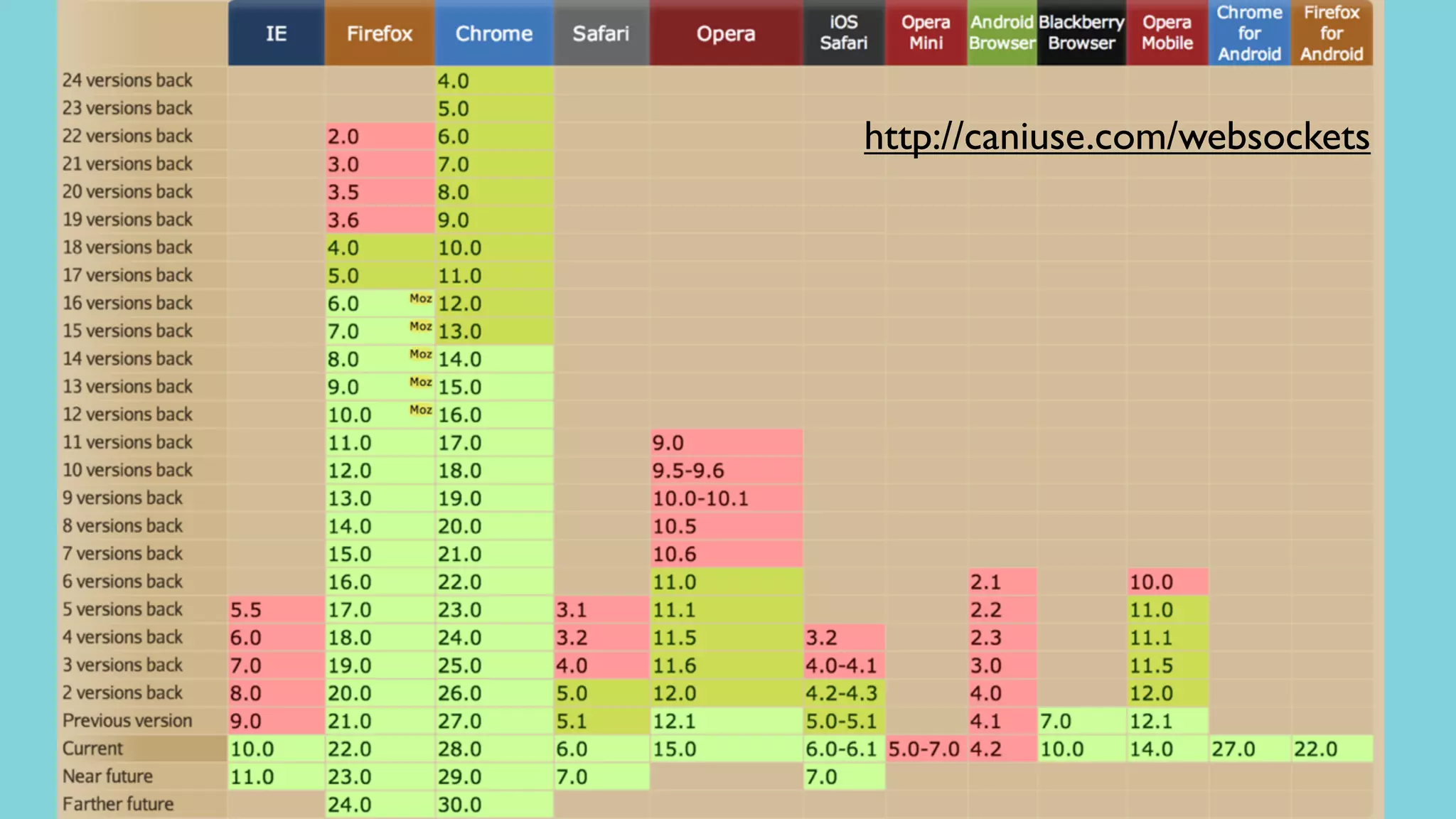 http://caniuse.com/websockets
 