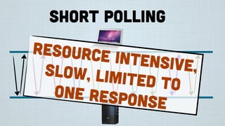 short polling
Resource intensive,slow, limited toone response
 