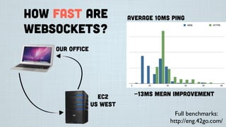 How fast are
websockets?
our office
EC2
US West
Average 10ms ping
~13ms mean improvement
Full benchmarks:
http://eng.42go.com/
 