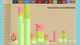 http://caniuse.com/websockets
 