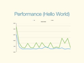 Performance (Hello World)
Hello World
0,000
1,000
2,000
3,000
4,000
5,000
ws walve
 