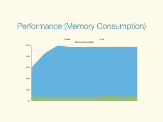 Performance (Memory Consumption)
Memory Consumption
0,0
100,0
200,0
300,0
400,0
500,0
walve ws
 