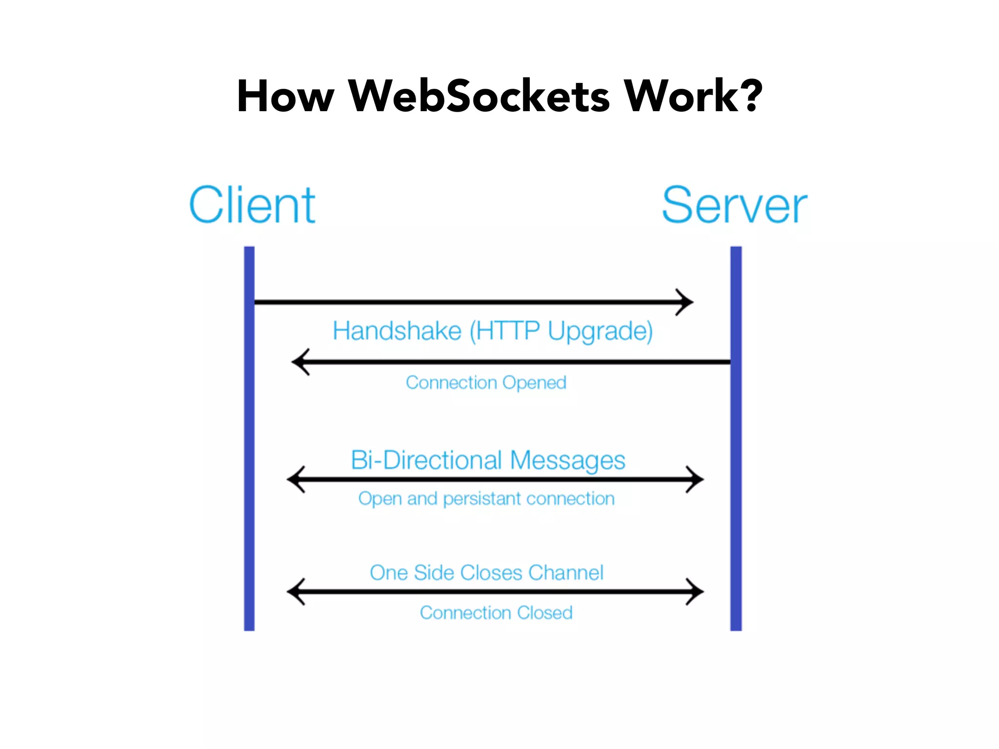 How WebSockets Work?
 