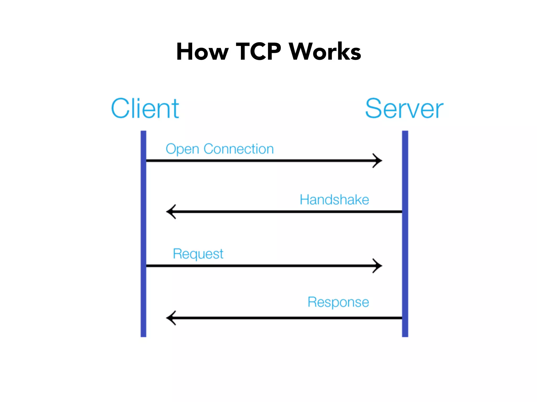 How TCP Works
 