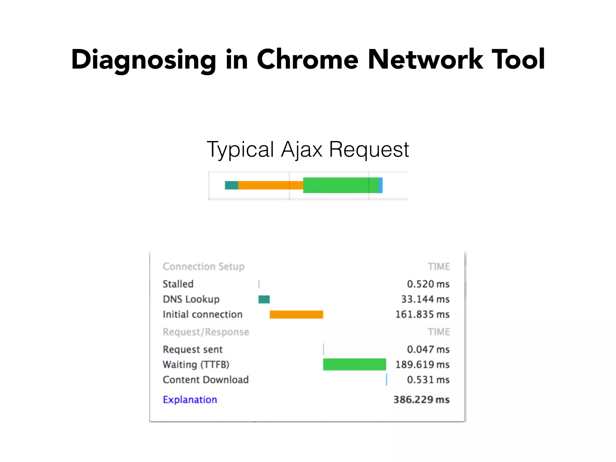 Diagnosing in Chrome Network Tool
Typical Ajax Request
 