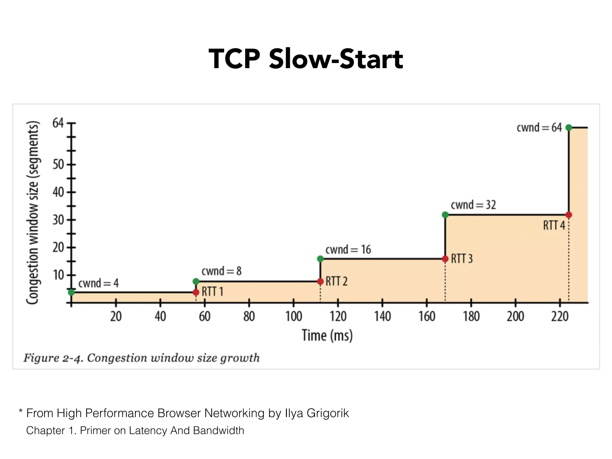 TCP Slow-Start
* From High Performance Browser Networking by Ilya Grigorik
Chapter 1. Primer on Latency And Bandwidth
 