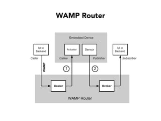 WAMP Router
 