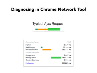 Diagnosing in Chrome Network Tool
Typical Ajax Request
 