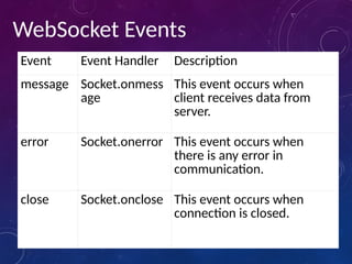 WebSocket Events
Event Event Handler Description
message Socket.onmess
age
This event occurs when
client receives data from
server.
error Socket.onerror This event occurs when
there is any error in
communication.
close Socket.onclose This event occurs when
connection is closed.
 