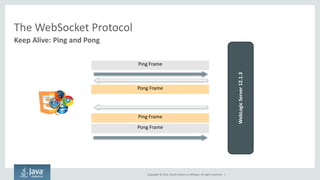 Copyright © 2014, Oracle and/or its affiliates. All rights reserved. | 
The WebSocket Protocol 
Keep Alive: Ping and Pong 
Ping Frame 
Pong Frame 
Ping Frame 
Pong Frame 
WebLogic Server 12.1.3  