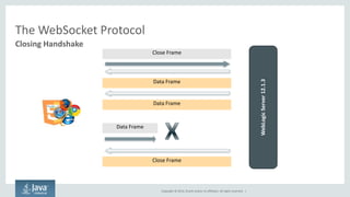Copyright © 2014, Oracle and/or its affiliates. All rights reserved. | 
The WebSocket Protocol 
Closing Handshake 
WebLogic Server 12.1.3 
Close Frame 
Data Frame 
Data Frame 
Data Frame 
Close Frame  