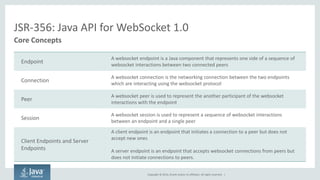 Copyright © 2014, Oracle and/or its affiliates. All rights reserved. | 
JSR-356: Java API for WebSocket 1.0 
Core Concepts 
Endpoint 
A websocket endpoint is a Java component that represents one side of a sequence of websocket interactions between two connected peers 
Connection 
A websocket connection is the networking connection between the two endpoints which are interacting using the websocket protocol 
Peer 
A websocket peer is used to represent the another participant of the websocket interactions with the endpoint 
Session 
A websocket session is used to represent a sequence of websocket interactions between an endpoint and a single peer 
Client Endpoints and Server Endpoints 
A client endpoint is an endpoint that initiates a connection to a peer but does not accept new ones 
A server endpoint is an endpoint that accepts websocket connections from peers but does not initiate connections to peers.  