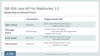 Copyright © 2014, Oracle and/or its affiliates. All rights reserved. | 
JSR-356: Java API for WebSocket 1.0 
Responding to Lifecycle Events 
Annotation 
Programmatic API 
Open Event 
@OnOpen 
public void onOpen(Session session, EndpointConfig config) 
Message Event 
@OnMessage 
•Create instance of relevant javax.websocket.MessageHandler 
•Register with Session 
Error Event 
@OnError 
public void onError(Session session, Throwable throwable) 
Close Event 
@OnClose 
public void onClose(Session session, CloseReason reason)  