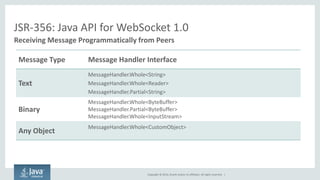 Copyright © 2014, Oracle and/or its affiliates. All rights reserved. | 
JSR-356: Java API for WebSocket 1.0 
Receiving Message Programmatically from Peers 
Message Type 
Message Handler Interface 
Text 
MessageHandler.Whole<String> 
MessageHandler.Whole<Reader> 
MessageHandler.Partial<String> 
Binary 
MessageHandler.Whole<ByteBuffer> 
MessageHandler.Partial<ByteBuffer> 
MessageHandler.Whole<InputStream> 
Any Object 
MessageHandler.Whole<CustomObject> 
 
