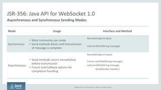 Copyright © 2014, Oracle and/or its affiliates. All rights reserved. | 
JSR-356: Java API for WebSocket 1.0 
Asynchronous and Synchronous Sending Modes 
Mode 
Usage 
Interface and Method 
Synchronous 
•Most commonly use mode 
•Send methods block until transmission of message is complete 
RemoteEndpoint.Basic 
void sendText(String message) 
Asynchronous 
•Send methods return immediately before transmission 
•Future and Callback options for completion handling 
RemoteEndpoint.Async 
Future sendText(String message) 
void sendText(String message, SendHandler handler) 
 