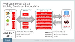 Copyright © 2014, Oracle and/or its affiliates. All rights reserved. | 
WebLogic Server 12.1.3 Mobile, Developer Productivity 
WLS 12.1.3 
Clients 
HTML5 clients 
ADF Mobile 
Proxies 
OTD 
Apache 
OHS 
Web Sockets (JSR 356) 
TopLink Data Services 
Server-Sent Events 
JAX-RS 2.0 
WebSocket Emulation 
WebSocket Emulation 
JAX-RS 2.0, WebSocket 1.0 JSON Programming API JPA 2.1 
Server-Sent Events 
WebSocket Emulation 
JPA-RS 
JPA 
Change Notification 
Database 
JSON Programming API 
HTTP/S, JSON/XML 
WebSocket, Server-Sent Events, Long polling 
Java EE 7 
APIs 
Additional WebLogic Value-Add 
Oracle Confidential – Internal/Restricted/Highly Restricted 
37  