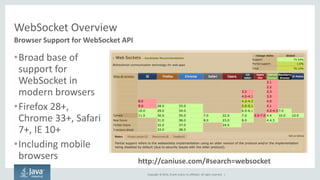 Copyright © 2014, Oracle and/or its affiliates. All rights reserved. | 
WebSocket Overview 
Browser Support for WebSocket API 
•Broad base of support for WebSocket in modern browsers 
•Firefox 28+, Chrome 33+, Safari 7+, IE 10+ 
•Including mobile browsers 
http://caniuse.com/#search=websocket  