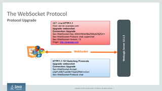 Copyright © 2014, Oracle and/or its affiliates. All rights reserved. | 
The WebSocket Protocol 
Protocol Upgrade 
WebLogic Server 12.1.3 
WebSocket  