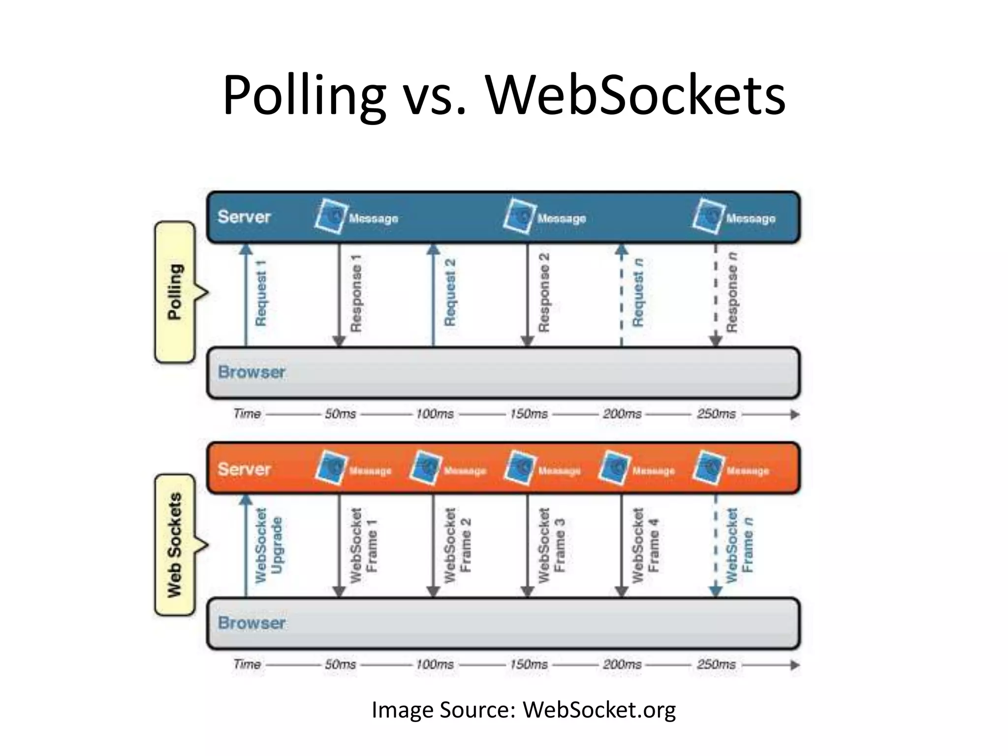 Polling vs. WebSocketsImage Source: WebSocket.org