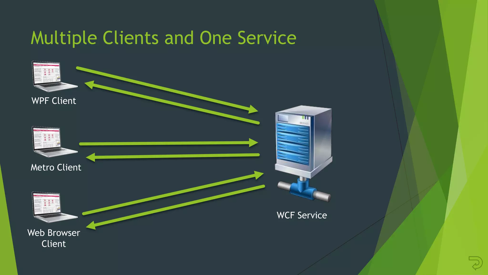 Multiple Clients and One Service
WPF Client
WCF Service
Metro Client
Web Browser
Client
 