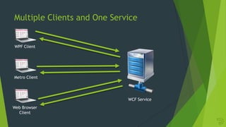 Multiple Clients and One Service
WPF Client
WCF Service
Metro Client
Web Browser
Client
 