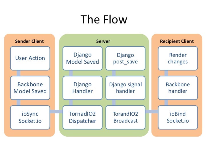 Html5 websockets in python django