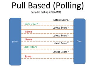 Pull Based (Polling)
             Periodic Polling (JS/AJAX)


                                Latest Score?
         AUS 312/7
                               Latest Score?
         Same
                               Latest Score?
         Same
Server                                          Client
                               Latest Score?
         AUS 316/7

                               Latest Score?
         Same
 
