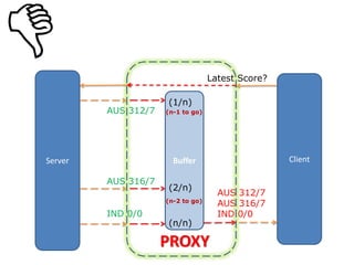 Latest Score?

                     (1/n)
         AUS 312/7   (n-1 to go)




Server                Server
                       Buffer                      Client

         AUS 316/7
                     (2/n)
                                     AUS 312/7
                     (n-2 to go)
                                     AUS 316/7
         IND 0/0                     IND 0/0
                     (n/n)

                     PROXY
 
