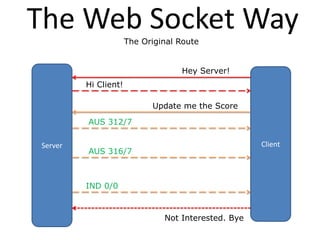 The Web Socket Way    The Original Route


                                   Hey Server!
         Hi Client!

                            Update me the Score

         AUS 312/7

Server                                               Client
         AUS 316/7



         IND 0/0


                               Not Interested. Bye
 