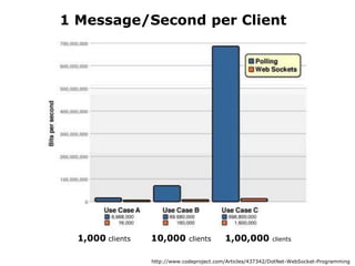 1 Message/Second per Client




  1,000 clients   10,000       clients      1,00,000         clients


                  http://www.codeproject.com/Articles/437342/DotNet-WebSocket-Programming
 
