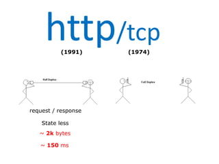 http/tcp
           (1991)    (1974)




request / response

    State less
   ~ 2k bytes

   ~ 150 ms
 