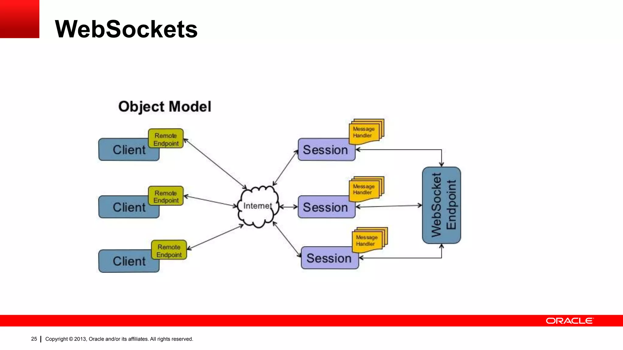WebSockets 25 Copyright © 2013, Oracle and/or its affiliates. All rights reserved. 