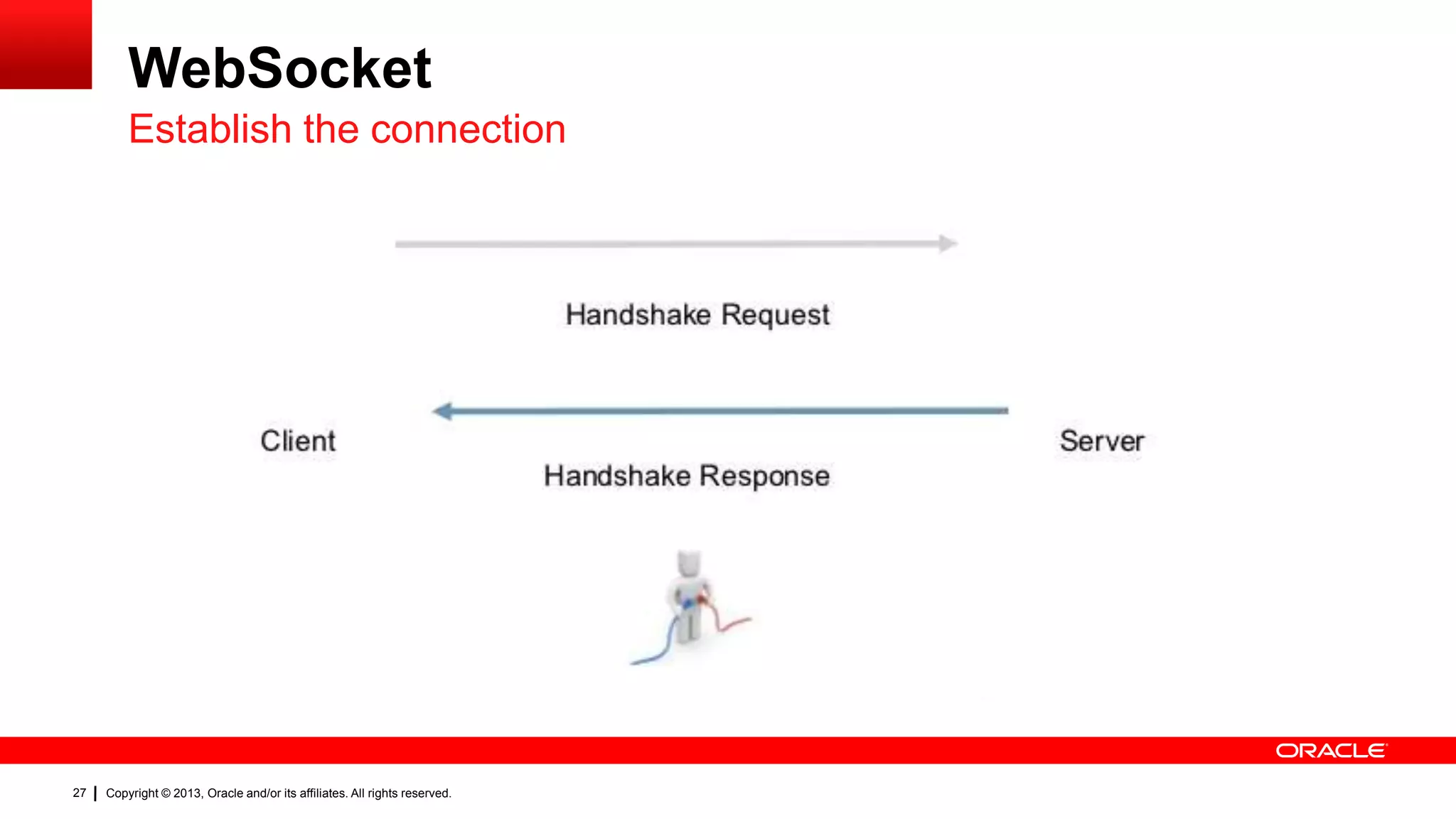 WebSocket Establish the connection 27 Copyright © 2013, Oracle and/or its affiliates. All rights reserved. 