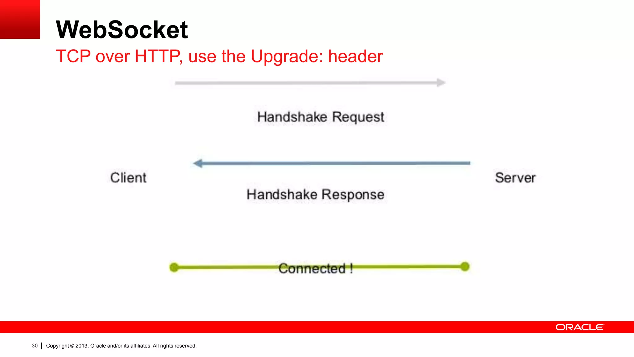 WebSocket TCP over HTTP, use the Upgrade: header 30 Copyright © 2013, Oracle and/or its affiliates. All rights reserved. 
