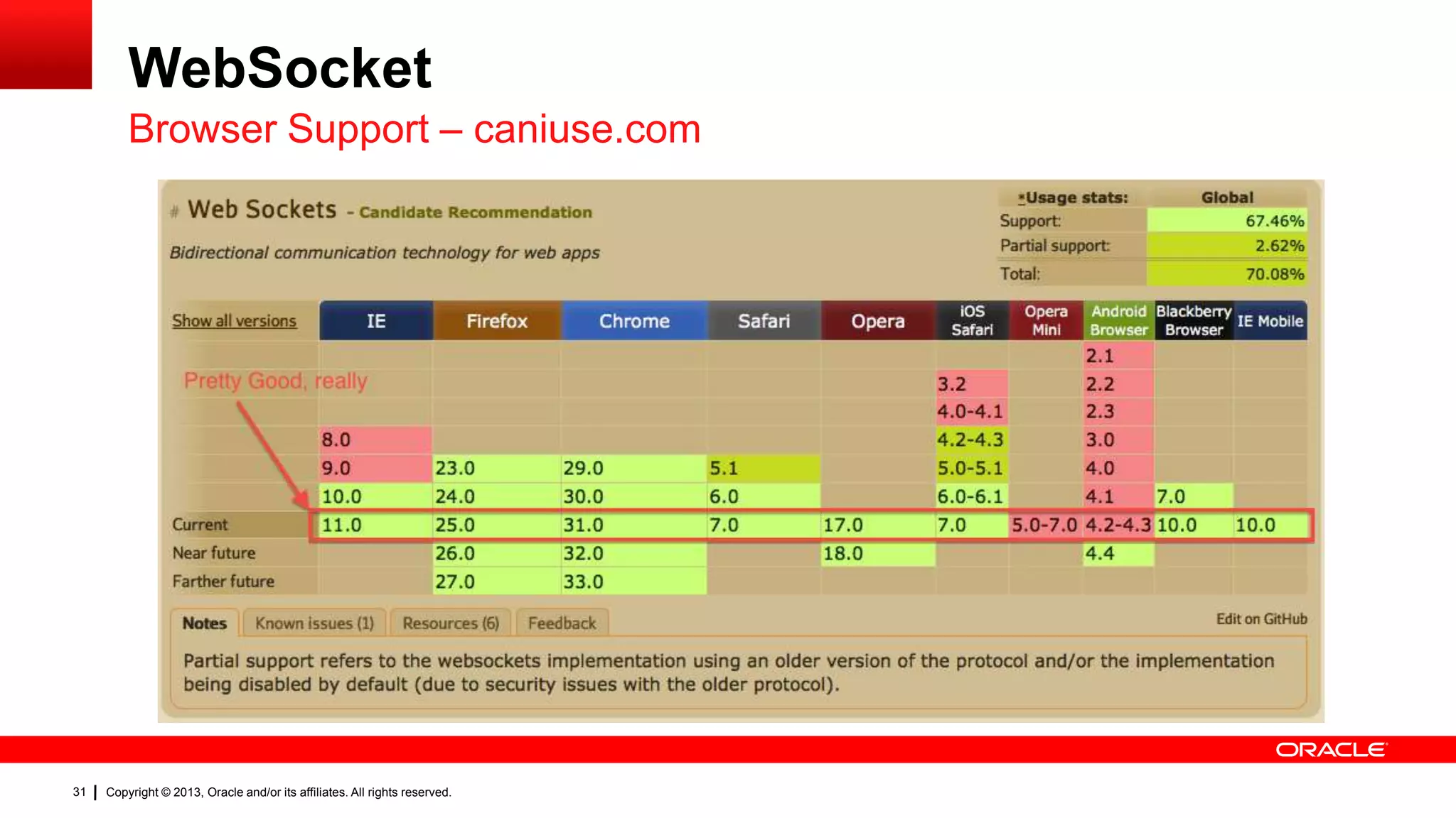WebSocket Browser Support – caniuse.com 31 Copyright © 2013, Oracle and/or its affiliates. All rights reserved. 