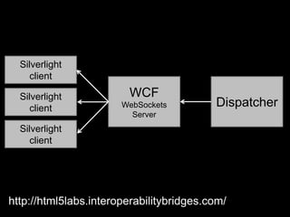 SilverlightclientWCF WebSockets ServerDispatcherSilverlightclientSilverlightclienthttp://html5labs.interoperabilitybridges.com/