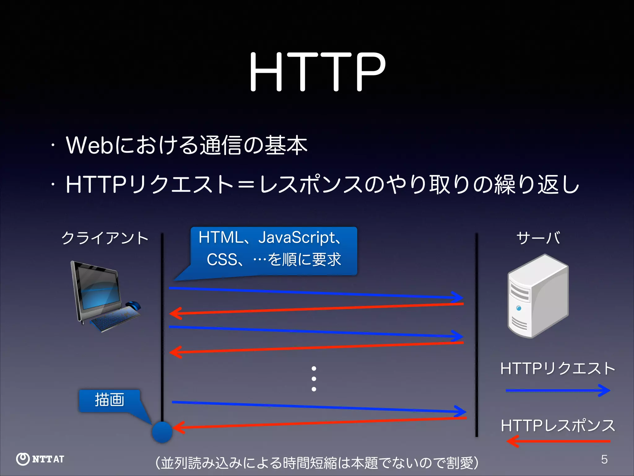 HTTP
•

Webにおける通信の基本

•

HTTPリクエスト＝レスポンスのやり取りの繰り返し
クライアント

…

描画

HTML、JavaScript、
CSS、…を順に要求

サーバ

HTTPリクエスト

HTTPレスポンス
（並列読み込みによる時間短縮は本題でないので割愛）

5

 