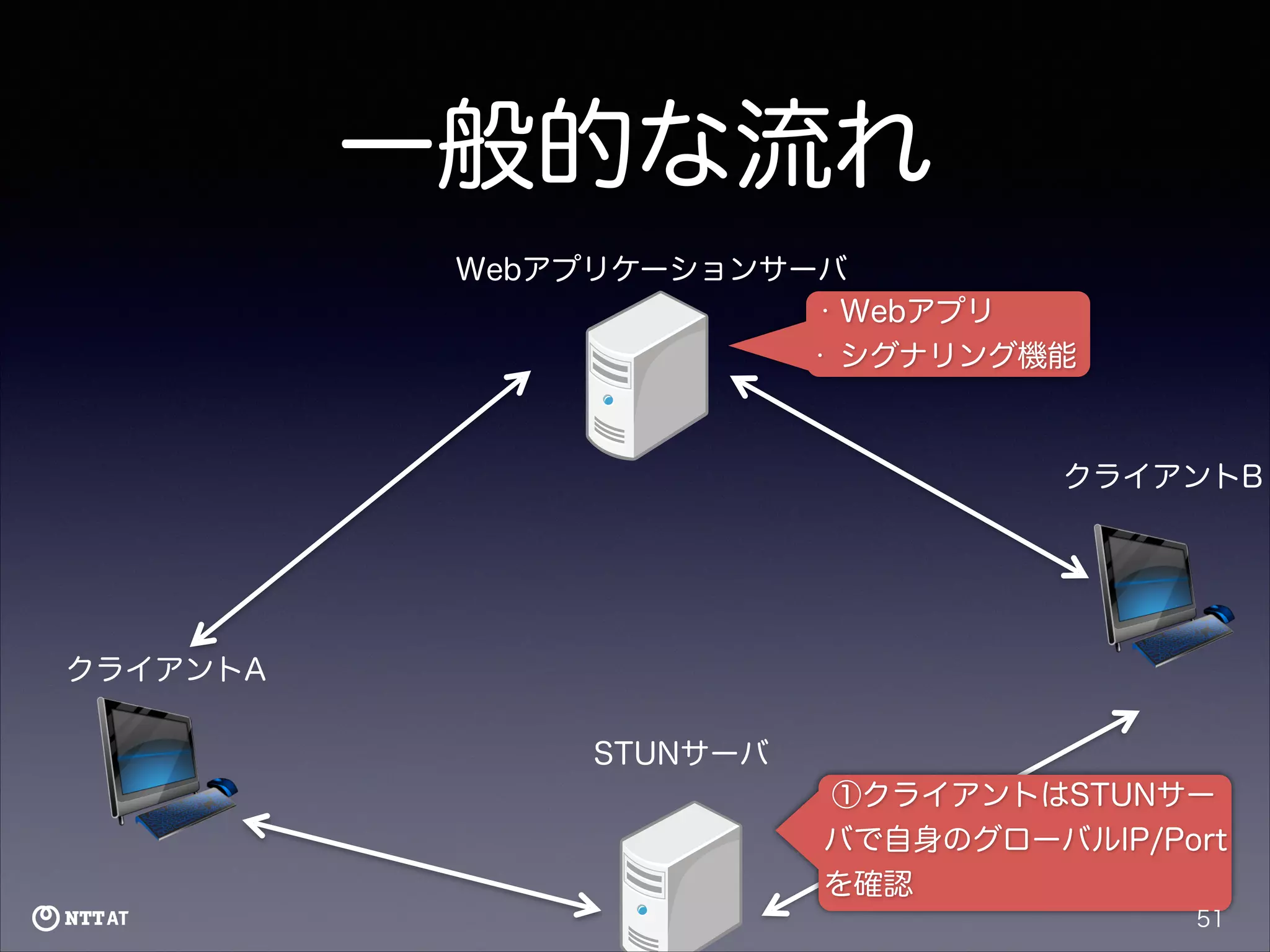 一般的な流れ
Webアプリケーションサーバ
• Webアプリ
• シグナリング機能

クライアントB

クライアントA
STUNサーバ
①クライアントはSTUNサー
バで自身のグローバルIP/Port
を確認
51

 