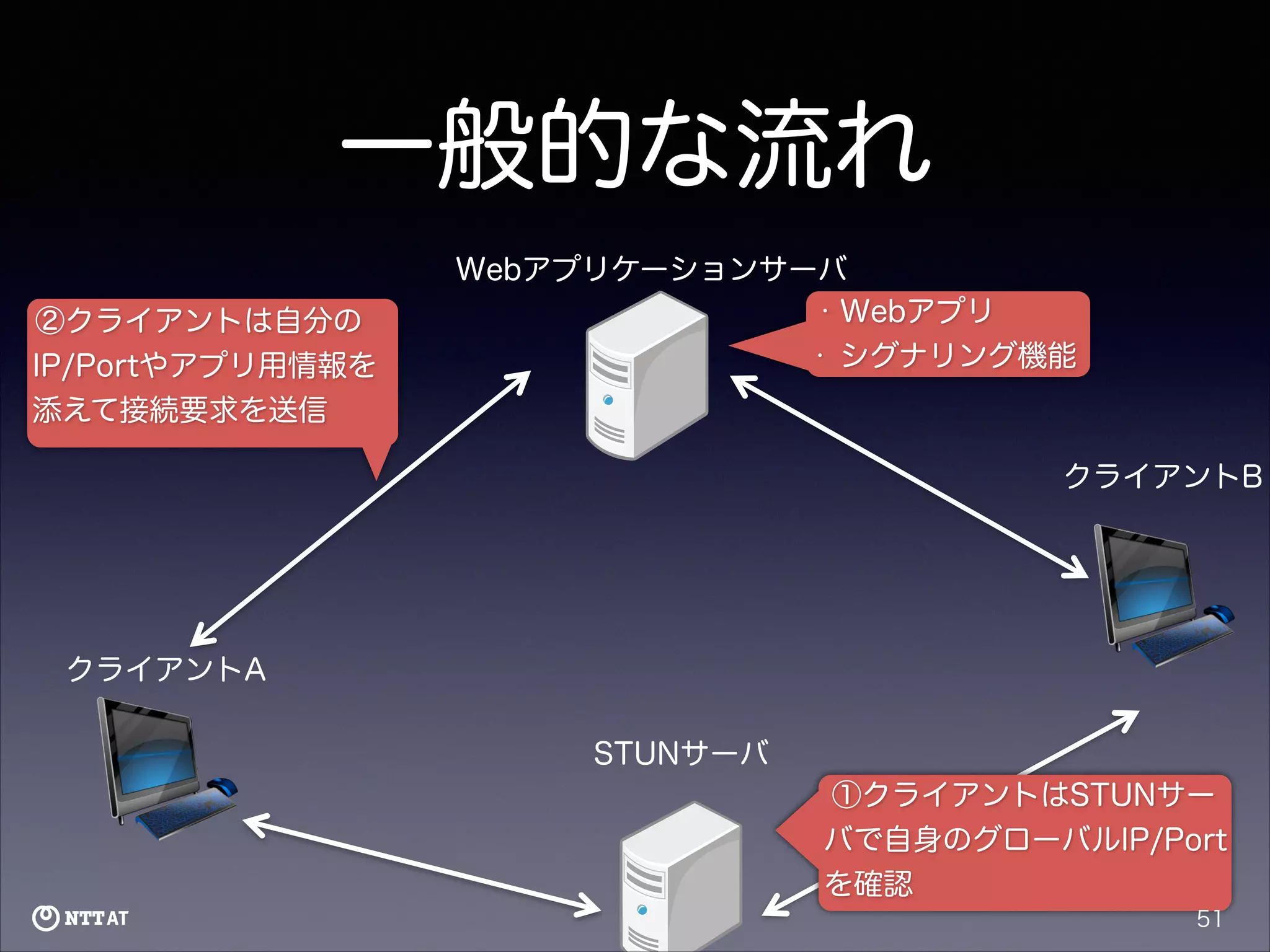一般的な流れ
②クライアントは自分の
IP/Portやアプリ用情報を
添えて接続要求を送信

Webアプリケーションサーバ
• Webアプリ
• シグナリング機能

クライアントB

クライアントA
STUNサーバ
①クライアントはSTUNサー
バで自身のグローバルIP/Port
を確認
51

 