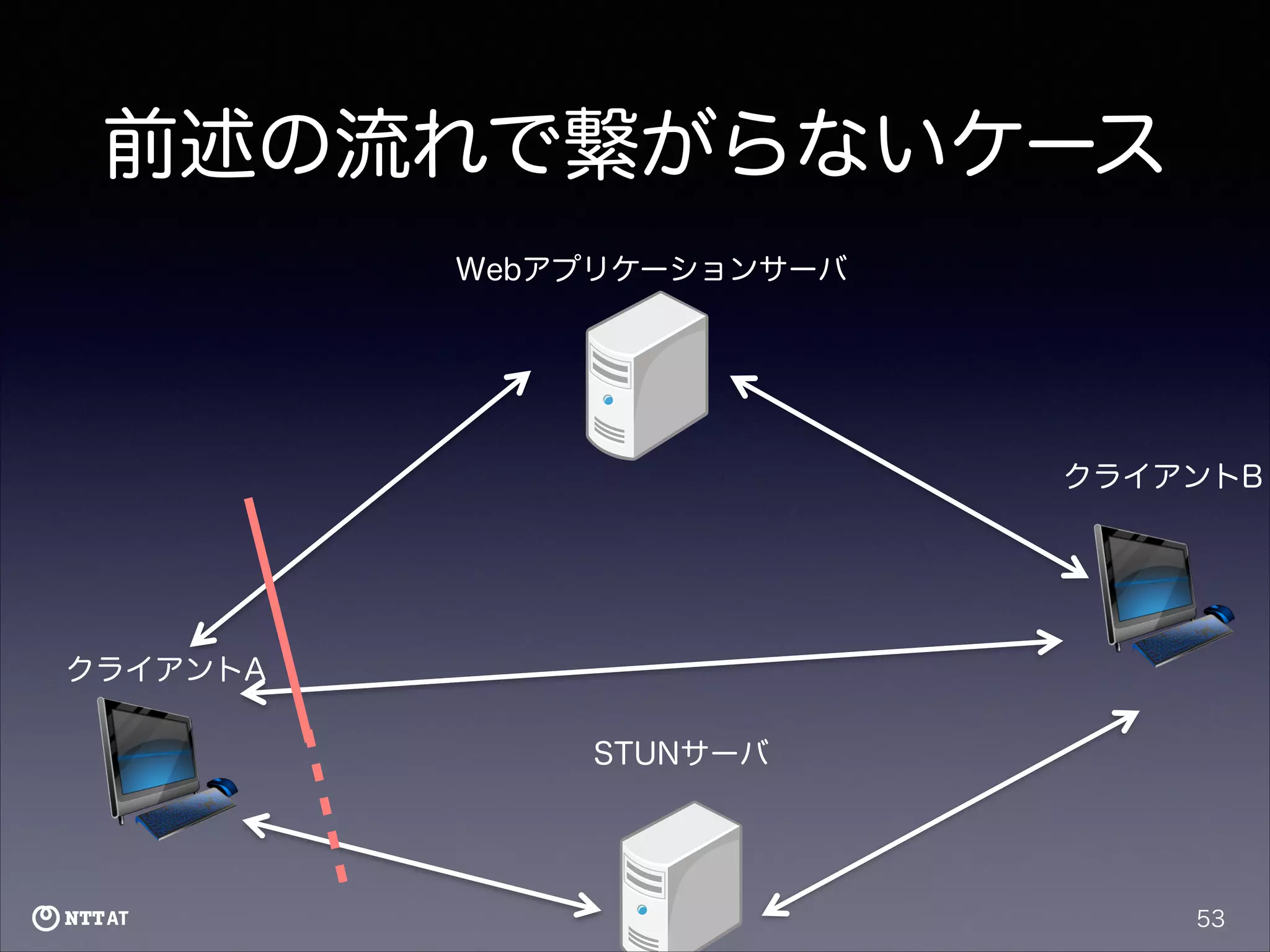 前述の流れで繋がらないケース
Webアプリケーションサーバ

クライアントB

クライアントA
STUNサーバ

53

 