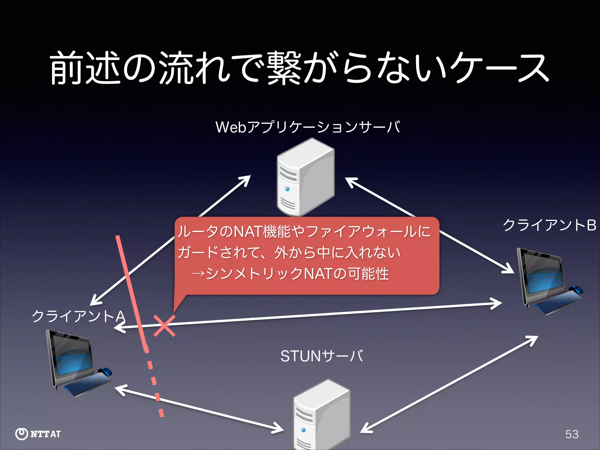 前述の流れで繋がらないケース
Webアプリケーションサーバ

ルータのNAT機能やファイアウォールに
ガードされて、外から中に入れない
 →シンメトリックNATの可能性

クライアントB

クライアントA
STUNサーバ

53

 