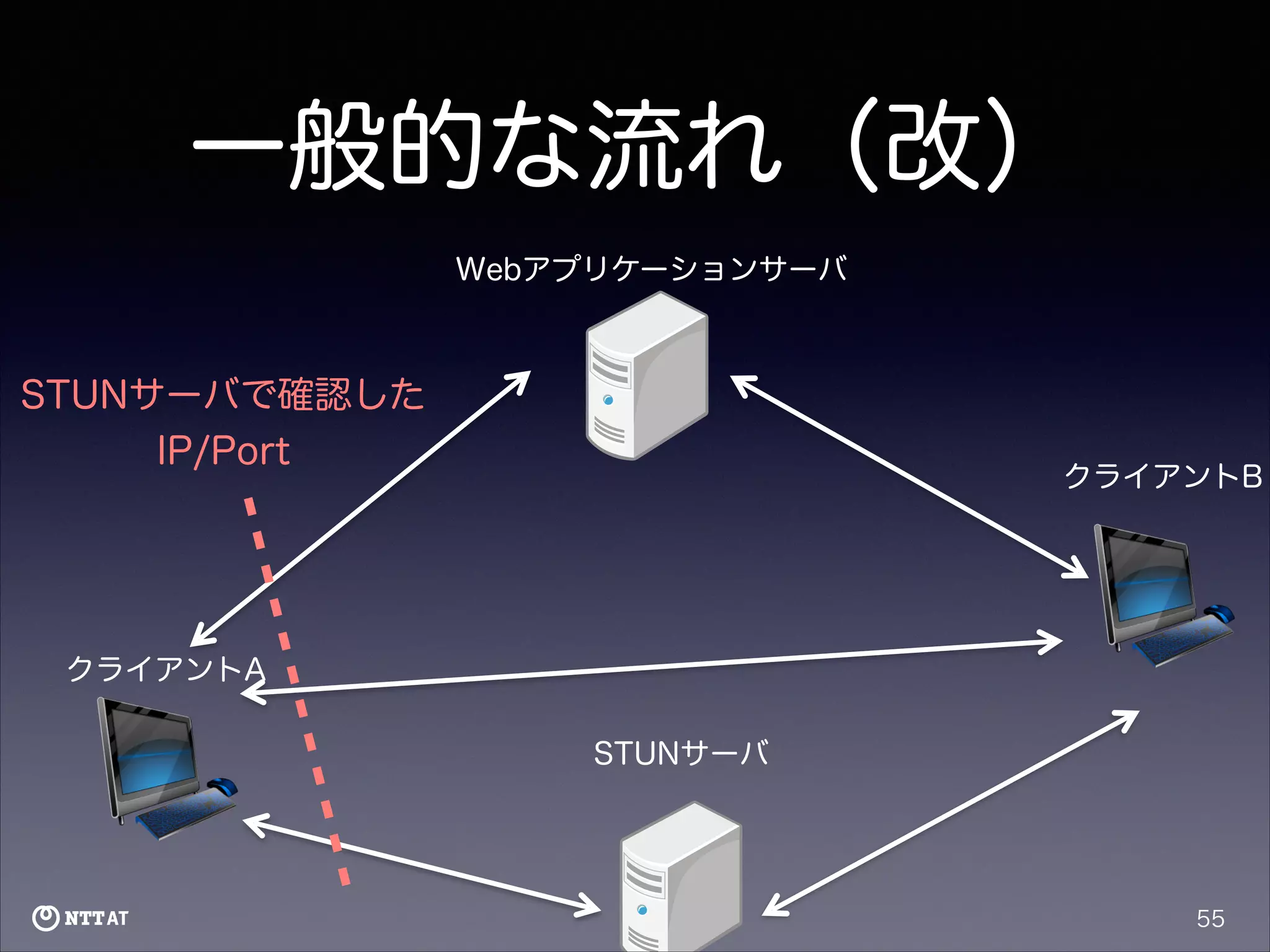 一般的な流れ（改）
Webアプリケーションサーバ

STUNサーバで確認した
IP/Port

クライアントB

クライアントA
STUNサーバ

55

 