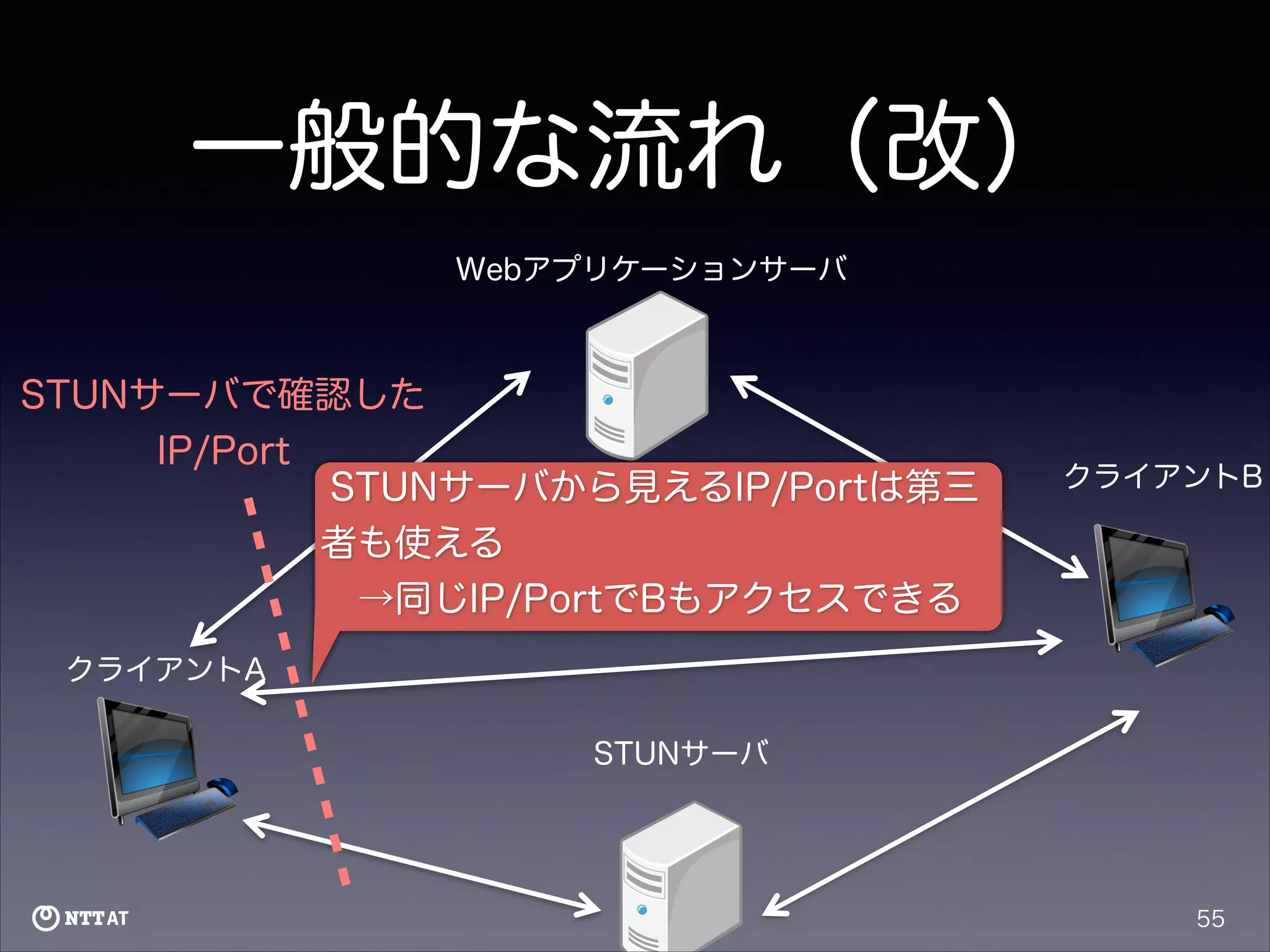 一般的な流れ（改）
Webアプリケーションサーバ

STUNサーバで確認した
IP/Port
STUNサーバから見えるIP/Portは第三
者も使える
 →同じIP/PortでBもアクセスできる

クライアントB

クライアントA
STUNサーバ

55

 